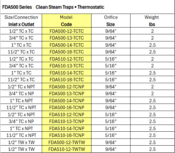 Clean Steam Traps - Thermostatic FDA500 by Watson McDaniel