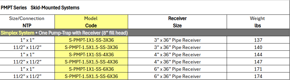 Non-Electric Condensate Return Pump – Pump-Trap Combination, PMPT Series Simplex Skid Mounted by Watson McDaniel