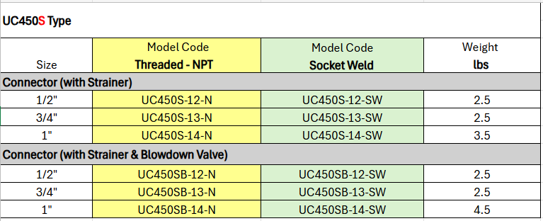 Universal Style Connectors UC450 Series - UC450SB Type by Watson McDaniel