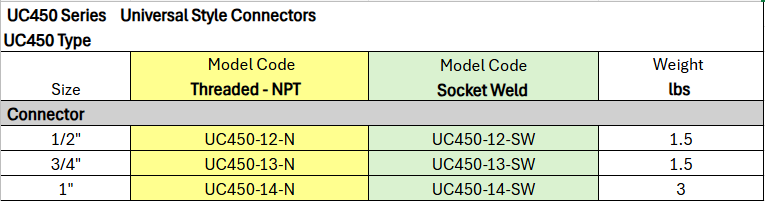 Universal Style Connectors UC450 Series - UC450 Type by Watson McDaniel