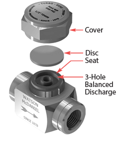 Watson McDaniel Thermodynamic TD600 Series