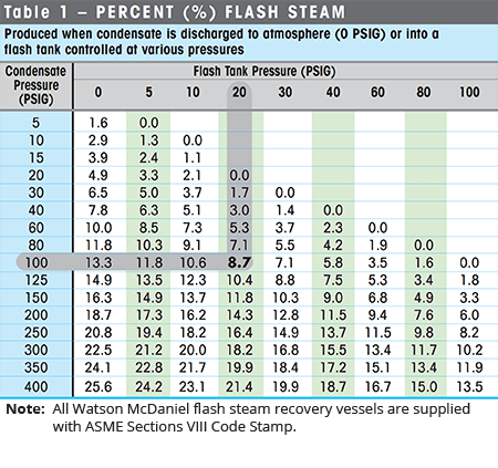 WFLV Flash Steam Recovery Vessel