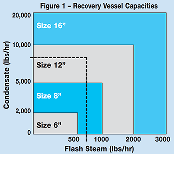 WFLV Flash Steam Recovery Vessel