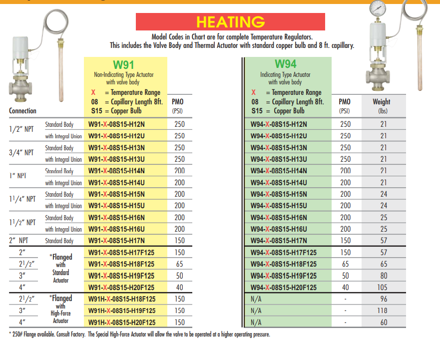 Watson McDaniel W91/W94 Series Temperature Regulators