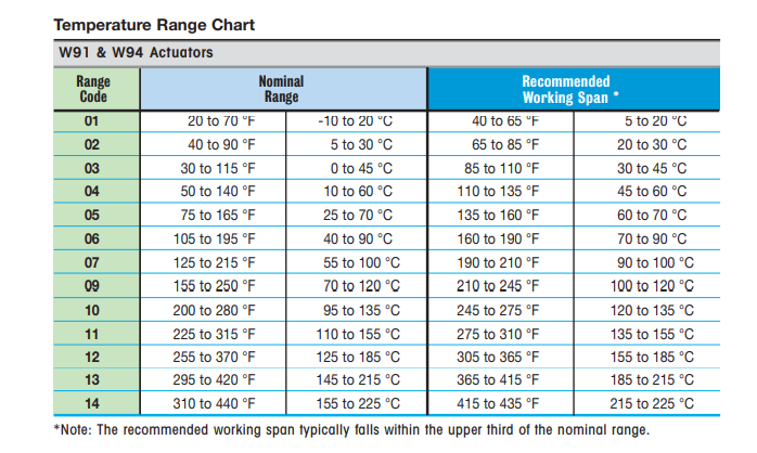 Watson McDaniel W91/W94 Series Temperature Regulators