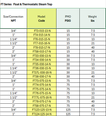 Float and Thermostatic Steam Trap - FT Series 75 PMO PSIG by Watson McDaniel
