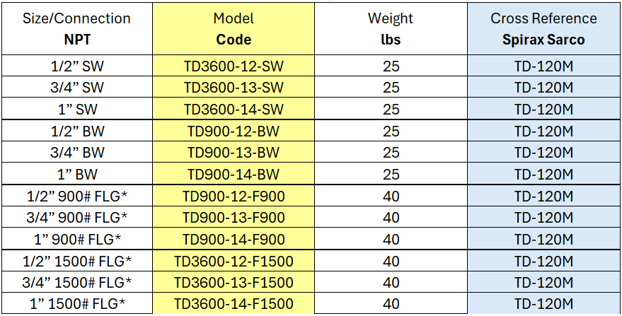 Thermodynamic Steam Trap - TD3600S Series by Watson McDaniel