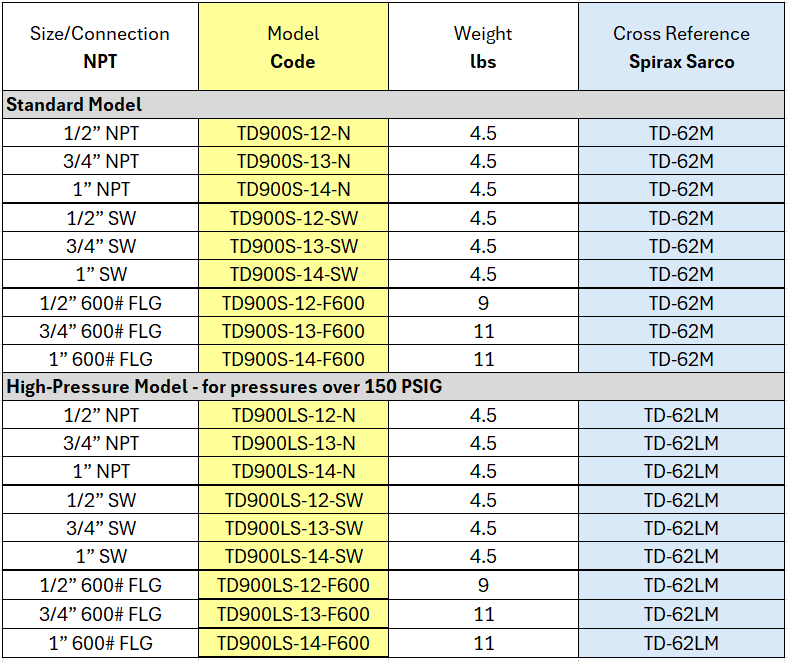 Thermodynamic Steam Trap - TD900S Series by Watson McDaniel