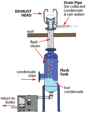 EHC Exhaust Head