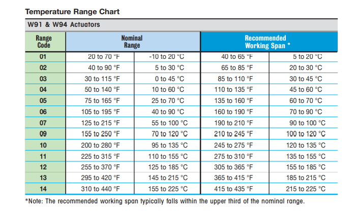 Watson McDaniel W91/W94 Series Temperature Regulators – Boiler Technologies